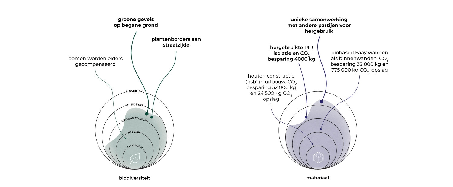 2025_DOOR_architecten-Flourishing-Dashboard-Rivierenhuis