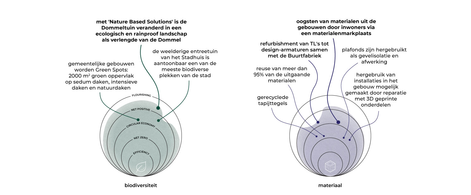 2025_DOOR_architecten-Flourishing-Dashboard-Eindhoven-Stadhuis