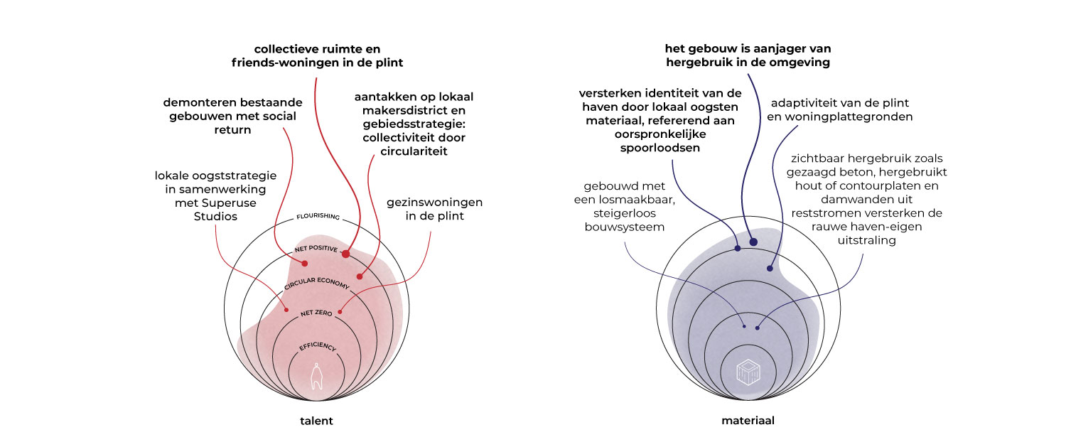 2025_DOOR_architecten-Flourishing-Dashboard-Merwehaven