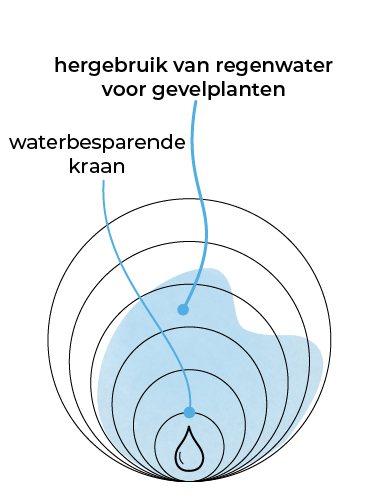 DOOR_architecten_flourishing-dashboard-water